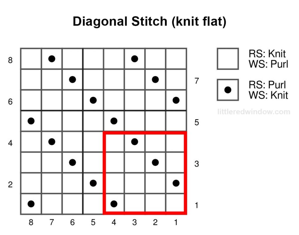 black and white knitting chart showing how to knit diagonal stitch flat 8 stitches wide and 8 stitches tall with one repeat outlined with a red square