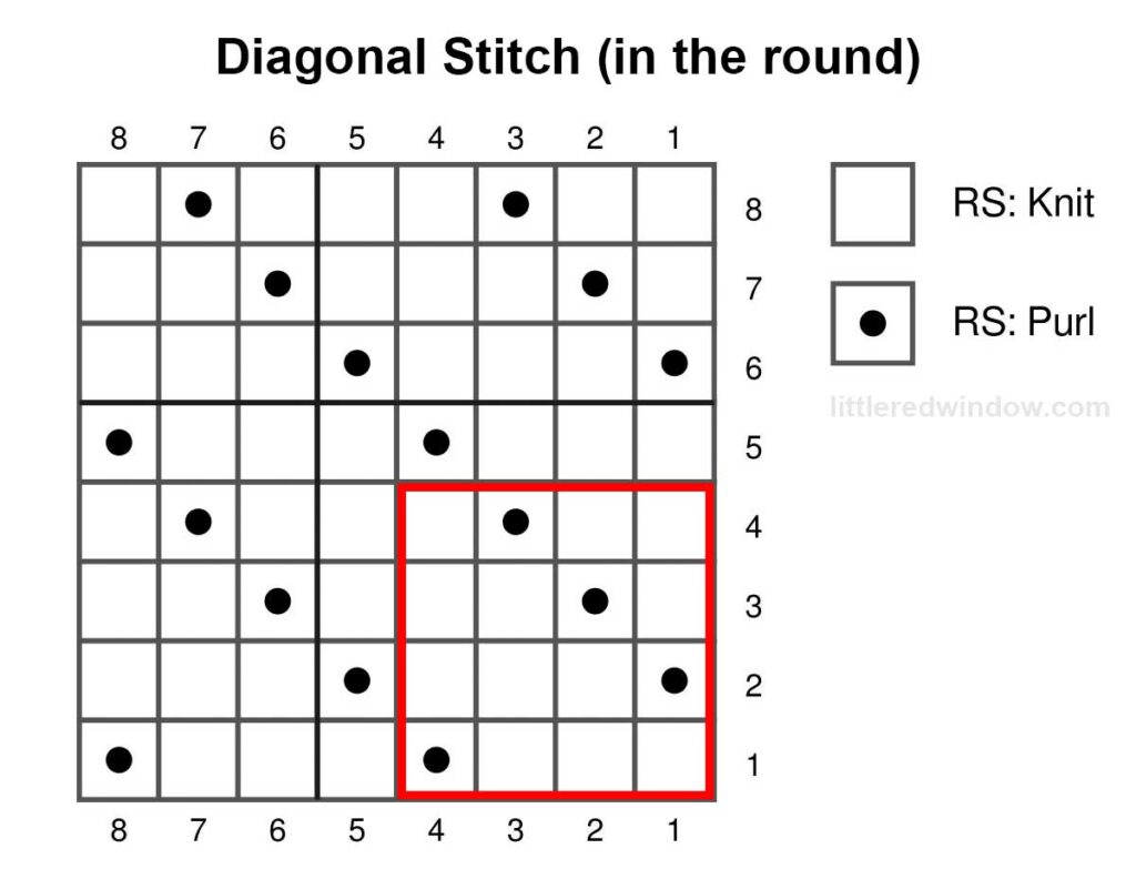 black and white knitting chart showing how to knit diagonal stitch in the round 8 stitches wide and 8 stitches tall with one repeat outlined with a red square